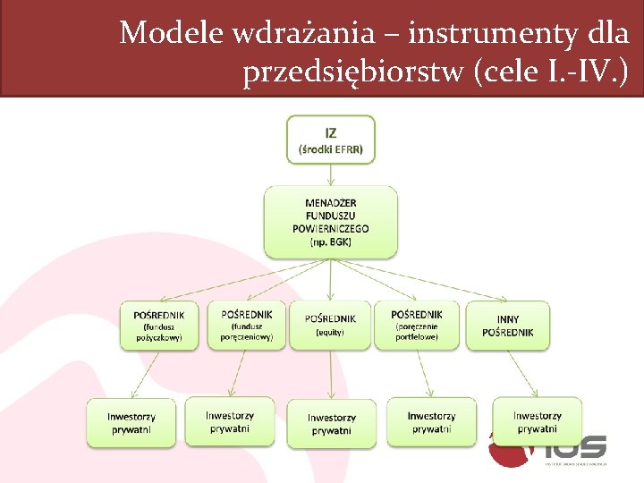 Modele wdrażania – instrumenty dla przedsiębiorstw (cele I. -IV. ) 