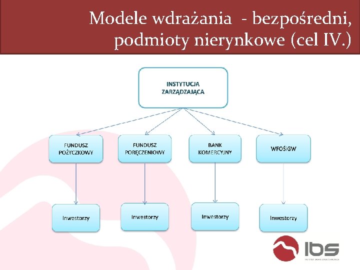 Modele wdrażania - bezpośredni, podmioty nierynkowe (cel IV. ) 