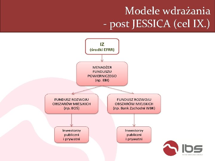 Modele wdrażania - post JESSICA (cel IX. ) 