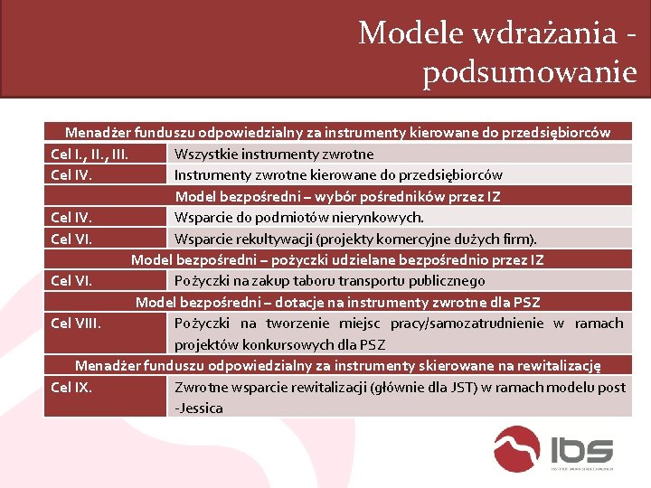 Modele wdrażania podsumowanie Menadżer funduszu odpowiedzialny za instrumenty kierowane do przedsiębiorców Cel I. ,