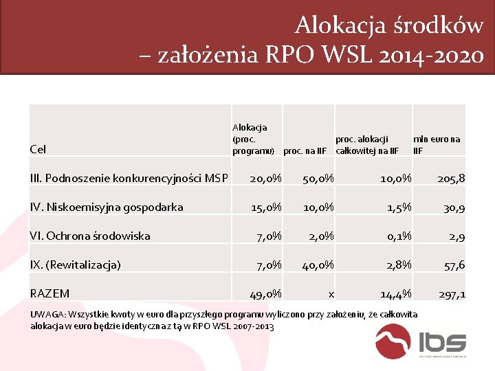 Alokacja środków – założenia RPO WSL 2014 -2020 Cel Alokacja proc. alokacji (proc. programu)