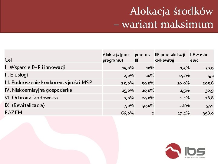 Alokacja środków – wariant maksimum Cel I. Wsparcie B+R i innowacji II. E-usługi III.