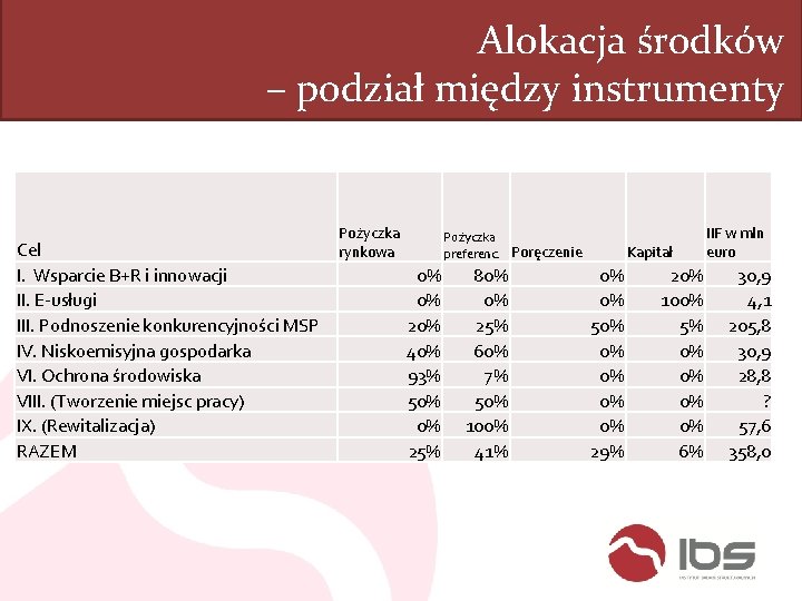 Alokacja środków – podział między instrumenty Cel I. Wsparcie B+R i innowacji II. E-usługi