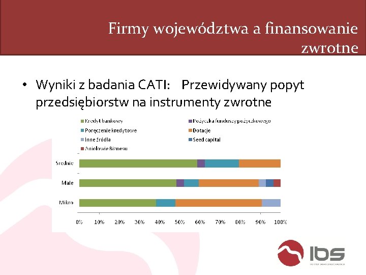 Firmy województwa a finansowanie zwrotne • Wyniki z badania CATI: Przewidywany popyt przedsiębiorstw na