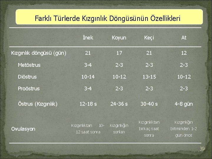 Farklı Türlerde Kızgınlık Döngüsünün Özellikleri İnek Koyun Keçi At 21 17 21 12 3