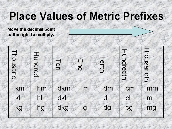 Place Values of Metric Prefixes Move the decimal point to the right to multiply.