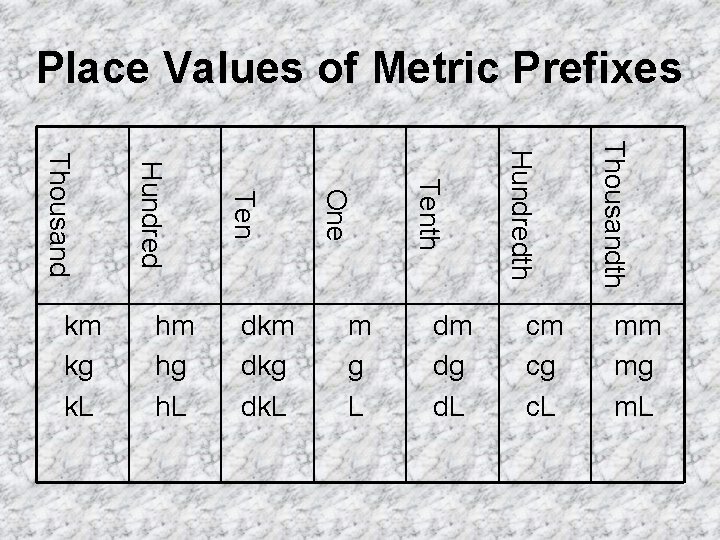 Place Values of Metric Prefixes cm cg c. L Thousandth dm dg d. L