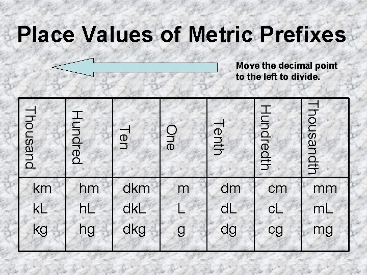 Place Values of Metric Prefixes Move the decimal point to the left to divide.