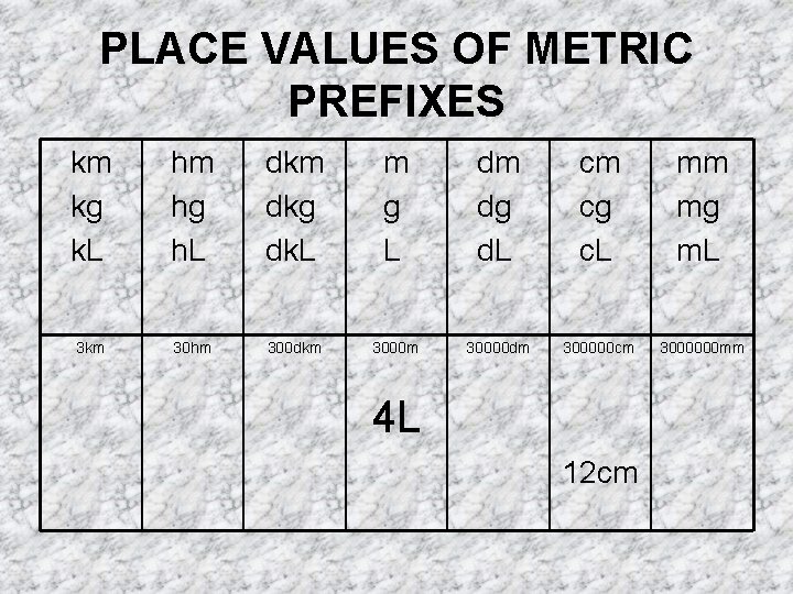 PLACE VALUES OF METRIC PREFIXES km kg k. L hm hg h. L dkm