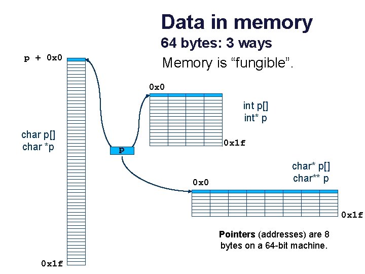 Data in memory 64 bytes: 3 ways Memory is “fungible”. p + 0 x