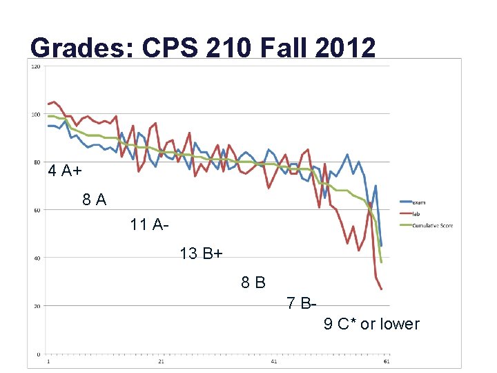 Grades: CPS 210 Fall 2012 4 A+ 8 A 11 A 13 B+ 8