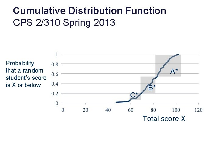 Cumulative Distribution Function CPS 2/310 Spring 2013 Probability that a random student’s score is