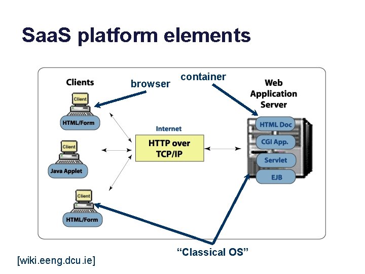 Saa. S platform elements browser [wiki. eeng. dcu. ie] container “Classical OS” 
