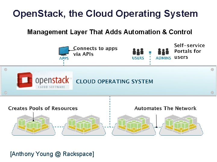 Open. Stack, the Cloud Operating System Management Layer That Adds Automation & Control [Anthony