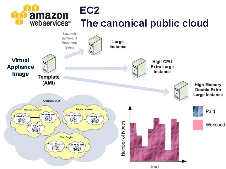 EC 2 The canonical public cloud Virtual Appliance Image 