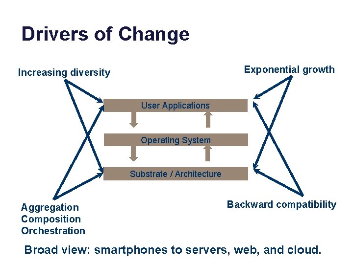 Drivers of Change Exponential growth Increasing diversity User Applications Operating System Substrate / Architecture