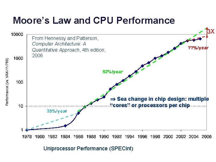 Moore’s Law and CPU Performance 3 X From Hennessy and Patterson, Computer Architecture: A