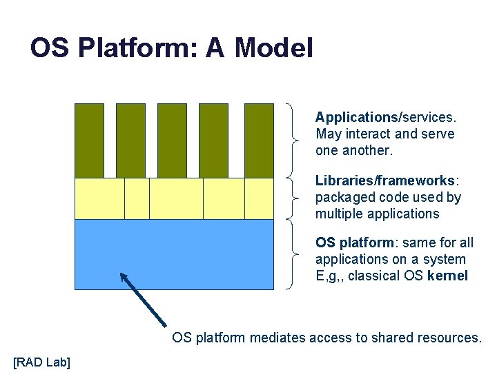 OS Platform: A Model Applications/services. May interact and serve one another. Libraries/frameworks: packaged code