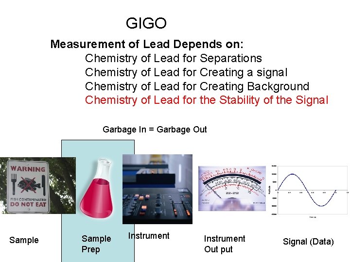 GIGO Measurement of Lead Depends on: Chemistry of Lead for Separations Chemistry of Lead