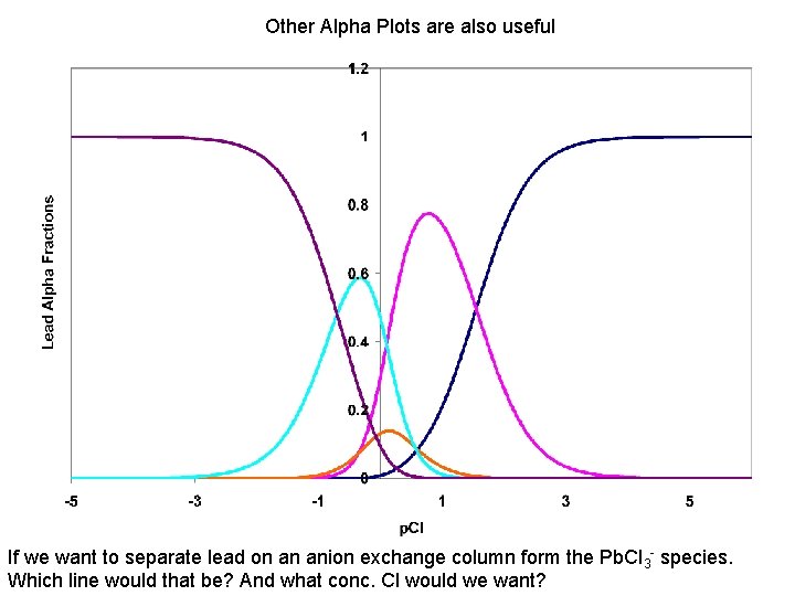 Other Alpha Plots are also useful If we want to separate lead on an