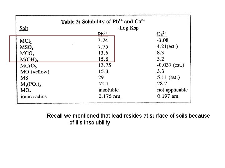 Recall we mentioned that lead resides at surface of soils because of it’s insolubility