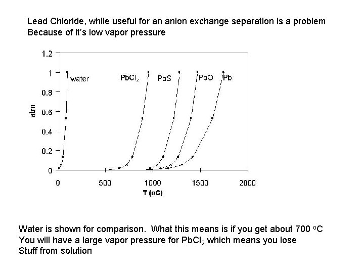 Lead Chloride, while useful for an anion exchange separation is a problem Because of