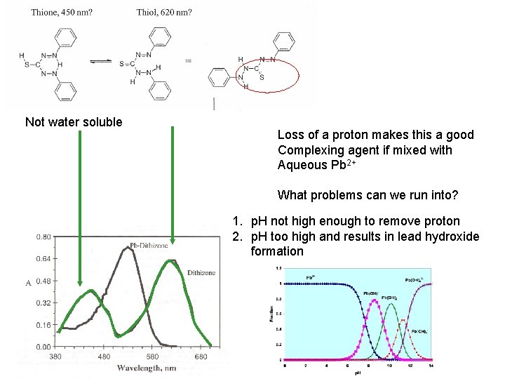 Not water soluble Loss of a proton makes this a good Complexing agent if