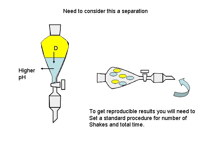 Need to consider this a separation D Higher p. H To get reproducible results