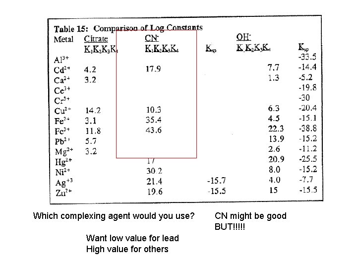 Which complexing agent would you use? Want low value for lead High value for
