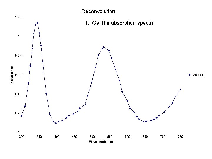 Deconvolution 1. Get the absorption spectra 