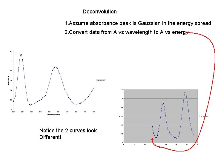 Deconvolution 1. Assume absorbance peak is Gaussian in the energy spread 2. Convert data