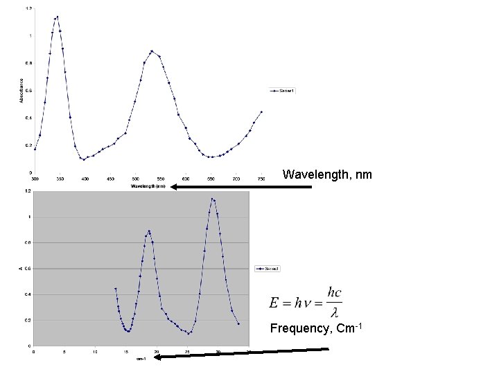 Wavelength, nm Frequency, Cm-1 