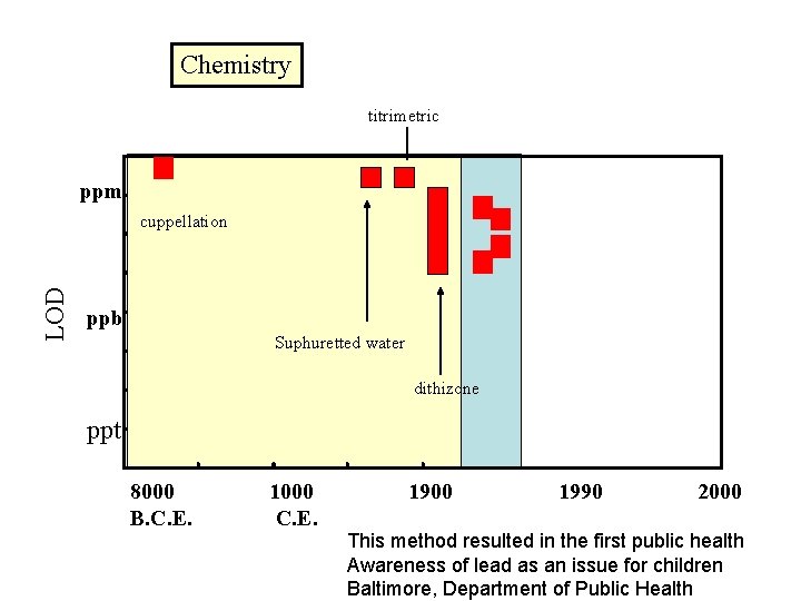 Chemistry titrimetric ppm LOD cuppellation ppb Suphuretted water dithizone ppt 8000 B. C. E.