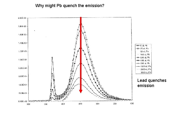 Why might Pb quench the emission? Lead quenches emission 