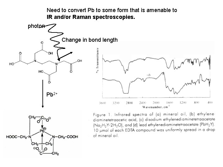 Need to convert Pb to some form that is amenable to IR and/or Raman