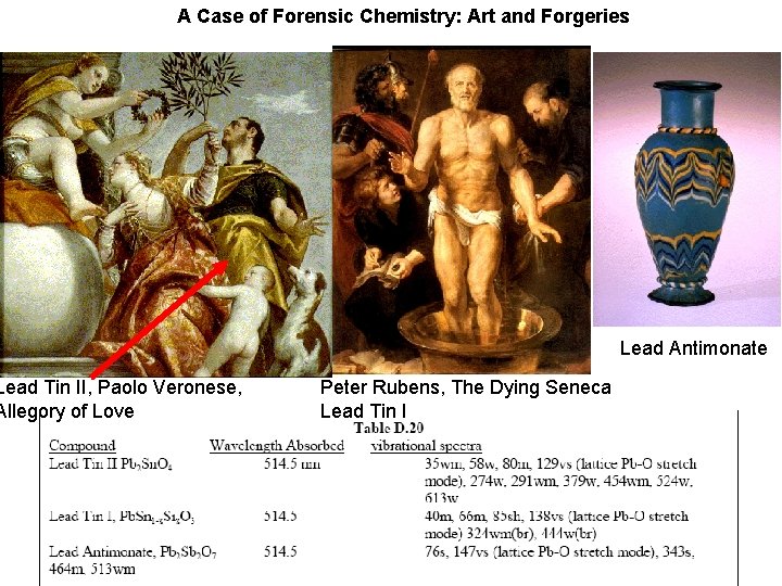 A Case of Forensic Chemistry: Art and Forgeries Lead Tin II, Paolo Veronese, Allegory