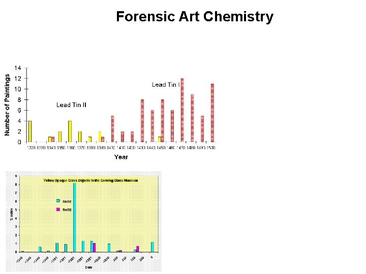 Forensic Art Chemistry 