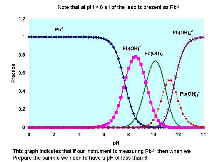 Note that at p. H < 6 all of the lead is present as