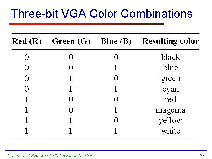 Three-bit VGA Color Combinations ECE 448 – FPGA and ASIC Design with VHDL 27