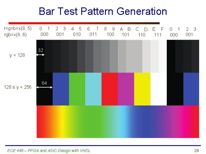 Bar Test Pattern Generation r=g=b=x(8. . 5) rgb=x(8. . 6) y < 128 ≤