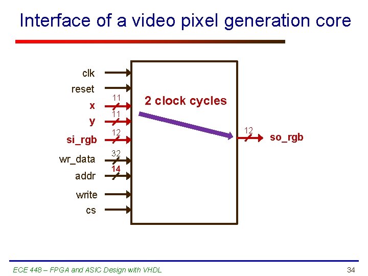 Interface of a video pixel generation core clk reset x y si_rgb wr_data addr