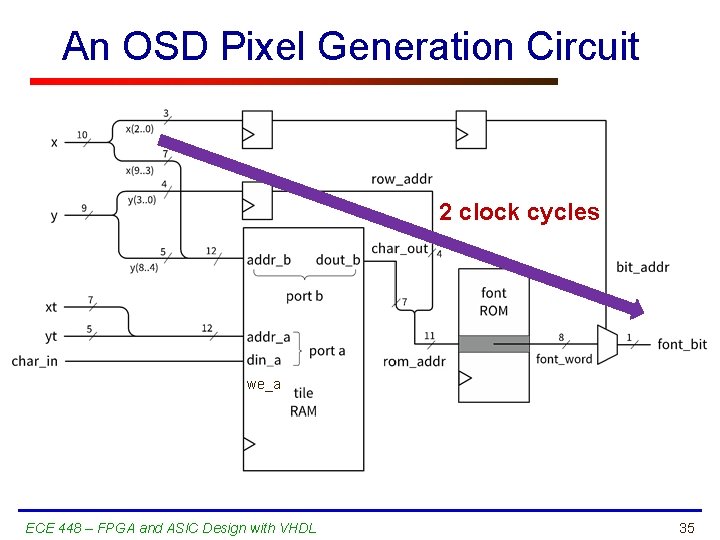 An OSD Pixel Generation Circuit 2 clock cycles we_a ECE 448 – FPGA and