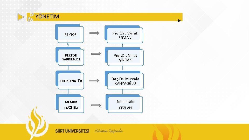 YÖNETİM REKTÖR Prof. Dr. Murat ERMAN REKTÖR YARDIMCISI Prof. Dr. Nihat ŞINDAK KOORDİNATÖR Doç.