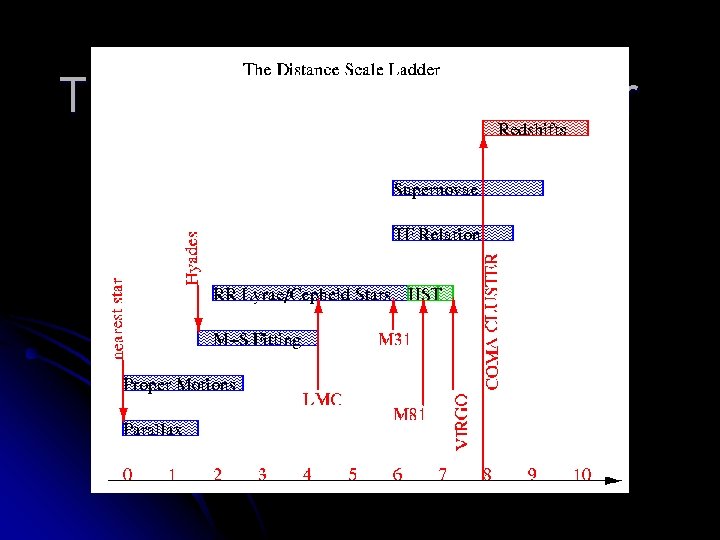 The Distance Scale Ladder 