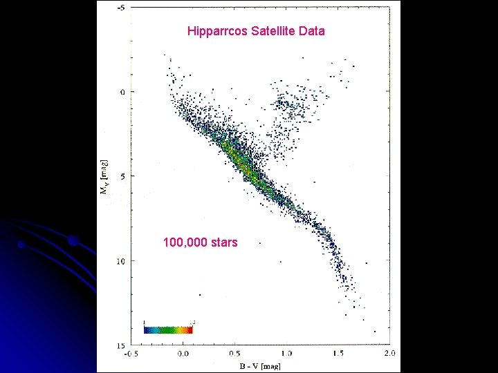 Hipparrcos Satellite Data 100, 000 stars 