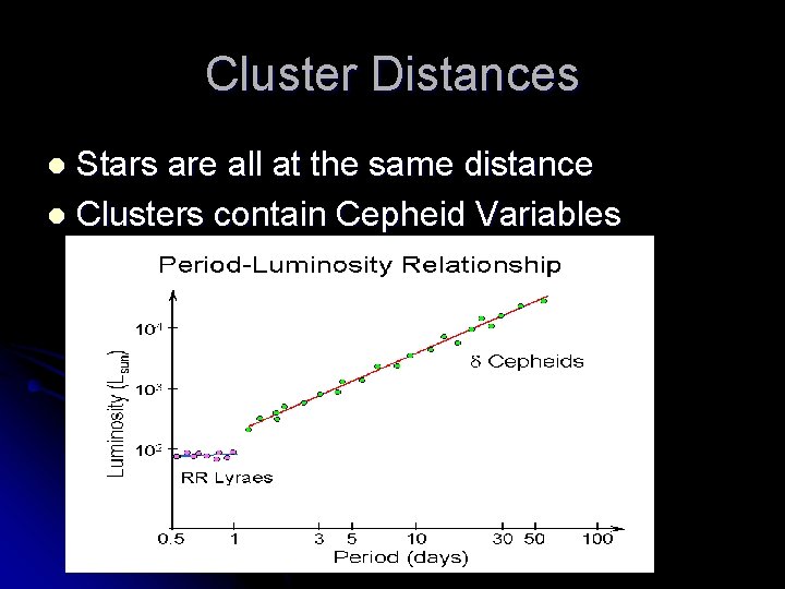 Cluster Distances Stars are all at the same distance l Clusters contain Cepheid Variables