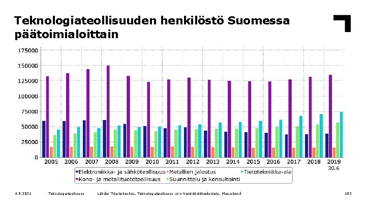 Teknologiateollisuuden henkilöstö Suomessa päätoimialoittain 30. 6 4. 9. 2021 Teknologiateollisuus Lähde: Tilastokeskus, Teknologiateollisuus ry: