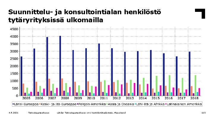 Suunnittelu- ja konsultointialan henkilöstö tytäryrityksissä ulkomailla 4. 9. 2021 Teknologiateollisuus Lähde: Teknologiateollisuus ry: n