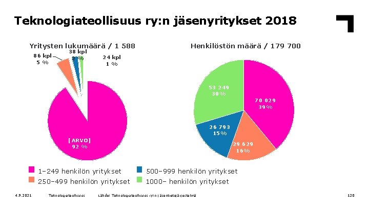 Teknologiateollisuus ry: n jäsenyritykset 2018 Yritysten lukumäärä / 1 588 86 kpl 5% 38