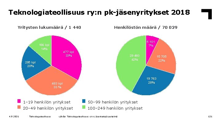 Teknologiateollisuus ry: n pk-jäsenyritykset 2018 Yritysten lukumäärä / 1 440 Henkilöstön määrä / 70